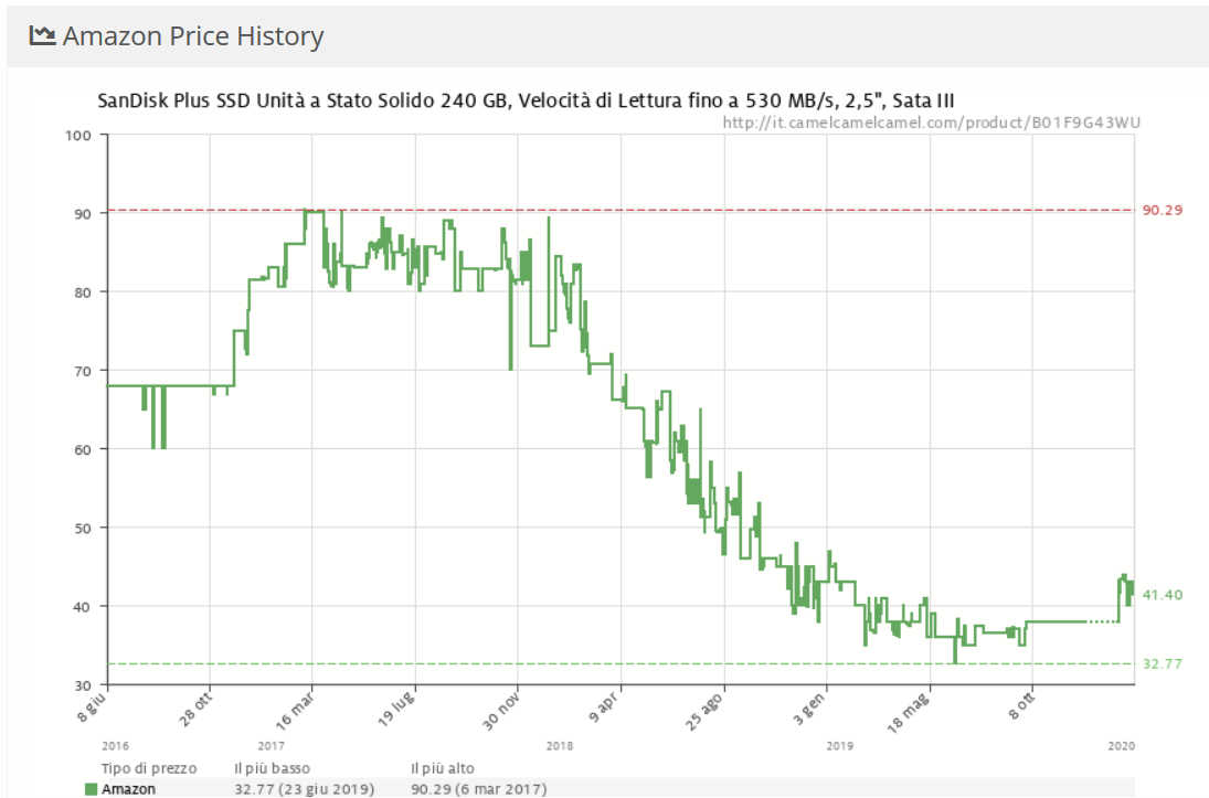 aumento prezzo ssd