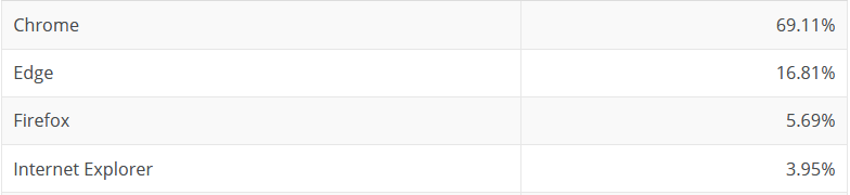 classifica browser